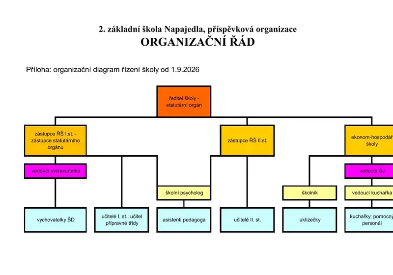 Organizační schéma 